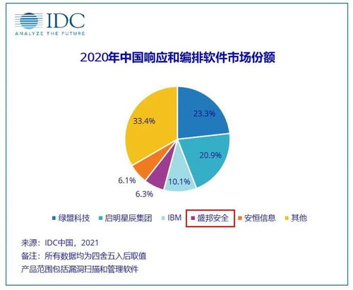 盛邦安全漏洞掃描產(chǎn)品市場占有率躋身國產(chǎn)品牌前三甲，彰顯網(wǎng)絡(luò)安全技術(shù)研發(fā)硬實力