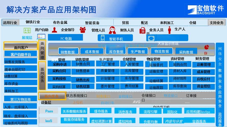 智慧供應(yīng)鏈在鋼鐵流通領(lǐng)域的應(yīng)用與實(shí)踐-寶信-褚衍東